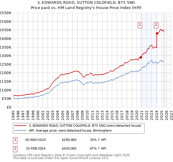 3, EDWARDS ROAD, SUTTON COLDFIELD, B75 5NG: Price paid vs HM Land Registry's House Price Index