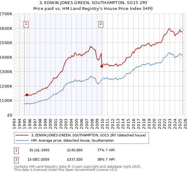 3, EDWIN JONES GREEN, SOUTHAMPTON, SO15 2RY: Price paid vs HM Land Registry's House Price Index