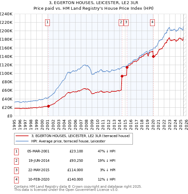 3, EGERTON HOUSES, LEICESTER, LE2 3LR: Price paid vs HM Land Registry's House Price Index