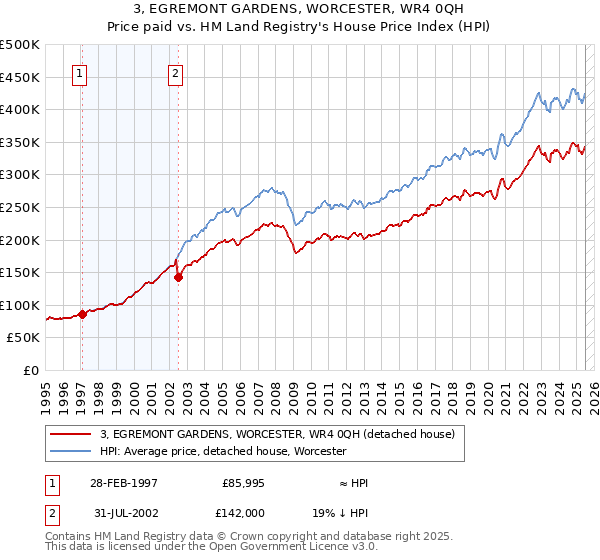 3, EGREMONT GARDENS, WORCESTER, WR4 0QH: Price paid vs HM Land Registry's House Price Index