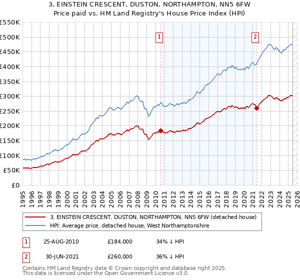 3, EINSTEIN CRESCENT, DUSTON, NORTHAMPTON, NN5 6FW: Price paid vs HM Land Registry's House Price Index
