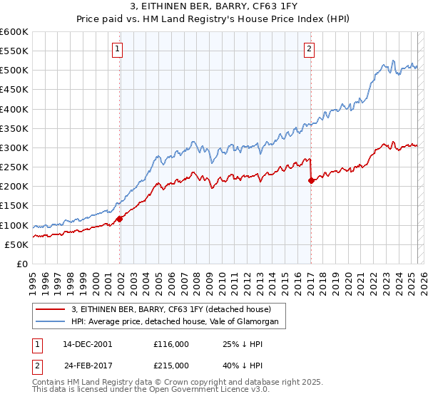 3, EITHINEN BER, BARRY, CF63 1FY: Price paid vs HM Land Registry's House Price Index