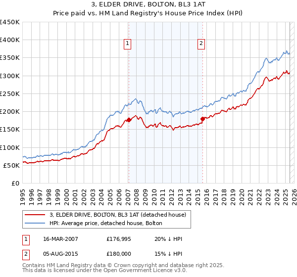 3, ELDER DRIVE, BOLTON, BL3 1AT: Price paid vs HM Land Registry's House Price Index
