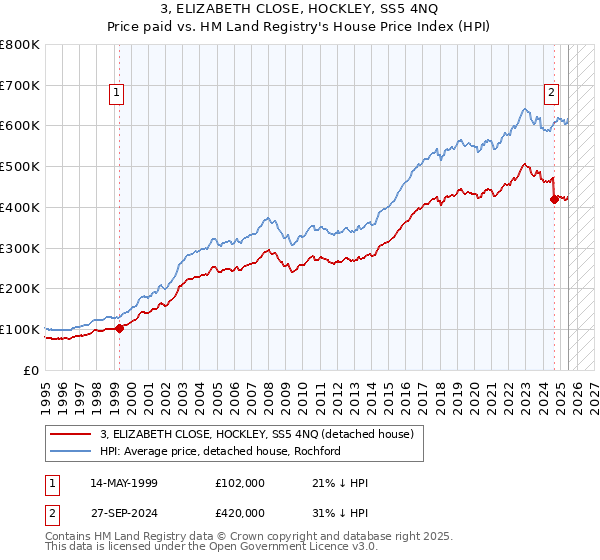 3, ELIZABETH CLOSE, HOCKLEY, SS5 4NQ: Price paid vs HM Land Registry's House Price Index