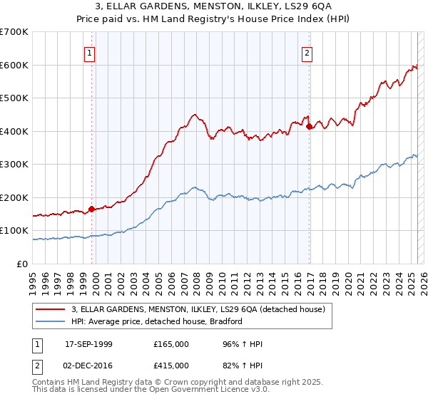 3, ELLAR GARDENS, MENSTON, ILKLEY, LS29 6QA: Price paid vs HM Land Registry's House Price Index