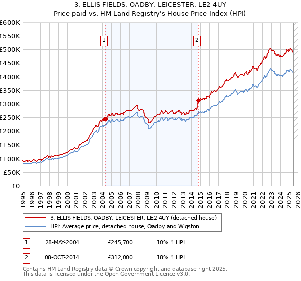 3, ELLIS FIELDS, OADBY, LEICESTER, LE2 4UY: Price paid vs HM Land Registry's House Price Index