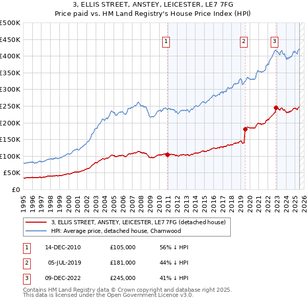3, ELLIS STREET, ANSTEY, LEICESTER, LE7 7FG: Price paid vs HM Land Registry's House Price Index