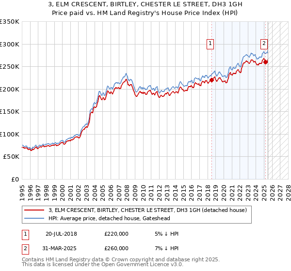 3, ELM CRESCENT, BIRTLEY, CHESTER LE STREET, DH3 1GH: Price paid vs HM Land Registry's House Price Index
