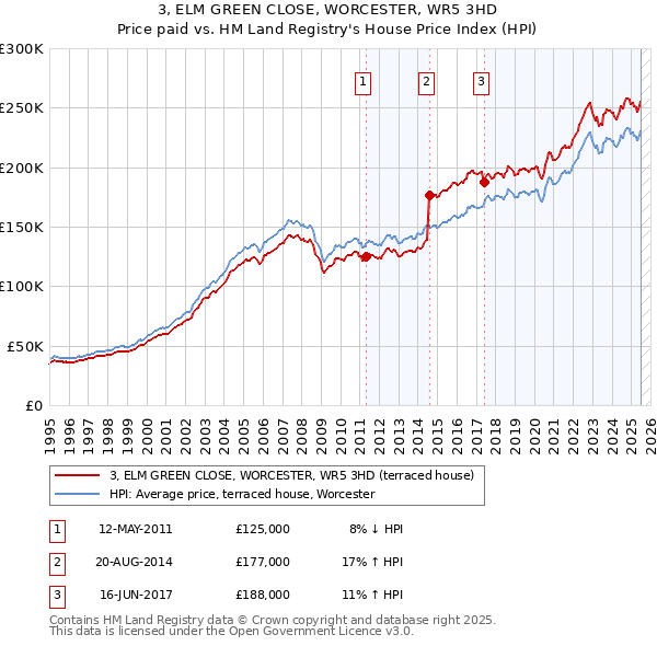 3, ELM GREEN CLOSE, WORCESTER, WR5 3HD: Price paid vs HM Land Registry's House Price Index
