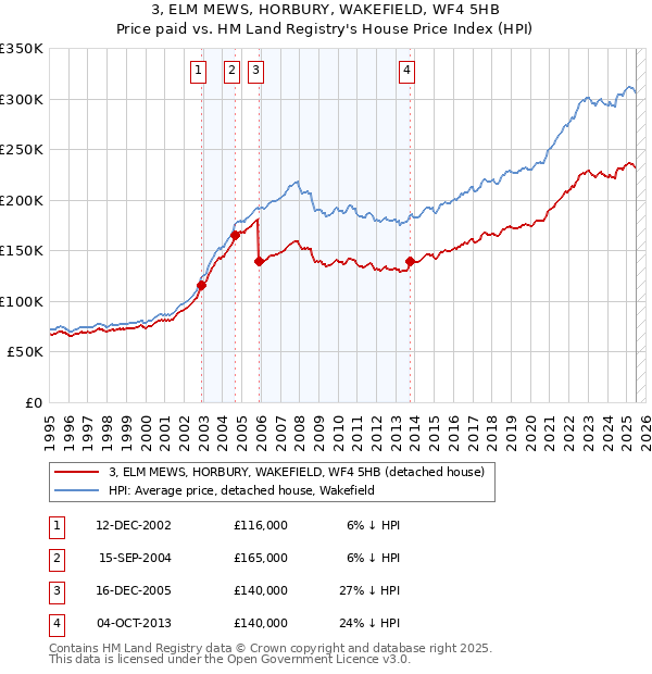 3, ELM MEWS, HORBURY, WAKEFIELD, WF4 5HB: Price paid vs HM Land Registry's House Price Index