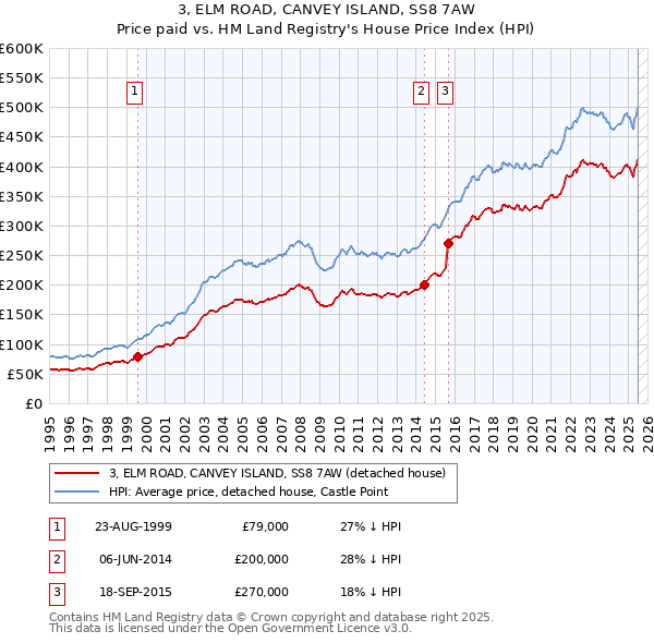 3, ELM ROAD, CANVEY ISLAND, SS8 7AW: Price paid vs HM Land Registry's House Price Index