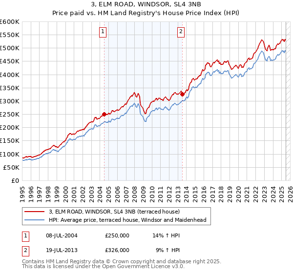 3, ELM ROAD, WINDSOR, SL4 3NB: Price paid vs HM Land Registry's House Price Index