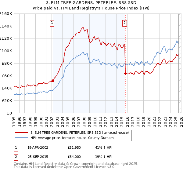 3, ELM TREE GARDENS, PETERLEE, SR8 5SD: Price paid vs HM Land Registry's House Price Index