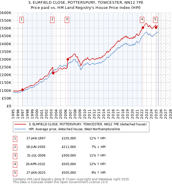 3, ELMFIELD CLOSE, POTTERSPURY, TOWCESTER, NN12 7PE: Price paid vs HM Land Registry's House Price Index