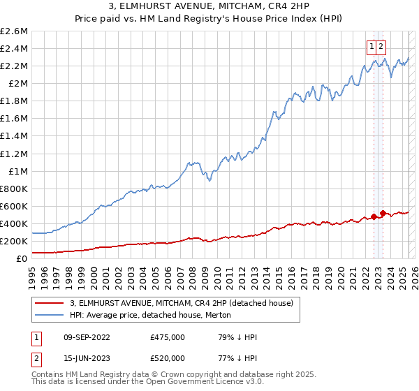 3, ELMHURST AVENUE, MITCHAM, CR4 2HP: Price paid vs HM Land Registry's House Price Index