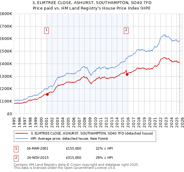 3, ELMTREE CLOSE, ASHURST, SOUTHAMPTON, SO40 7FD: Price paid vs HM Land Registry's House Price Index