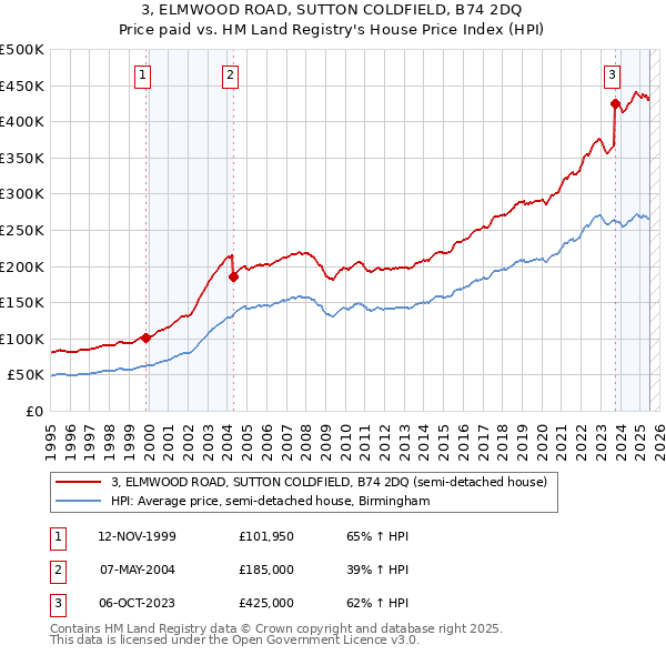 3, ELMWOOD ROAD, SUTTON COLDFIELD, B74 2DQ: Price paid vs HM Land Registry's House Price Index