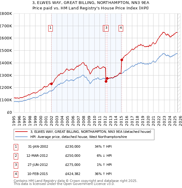 3, ELWES WAY, GREAT BILLING, NORTHAMPTON, NN3 9EA: Price paid vs HM Land Registry's House Price Index