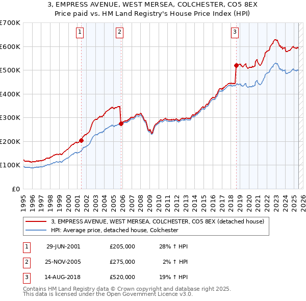 3, EMPRESS AVENUE, WEST MERSEA, COLCHESTER, CO5 8EX: Price paid vs HM Land Registry's House Price Index