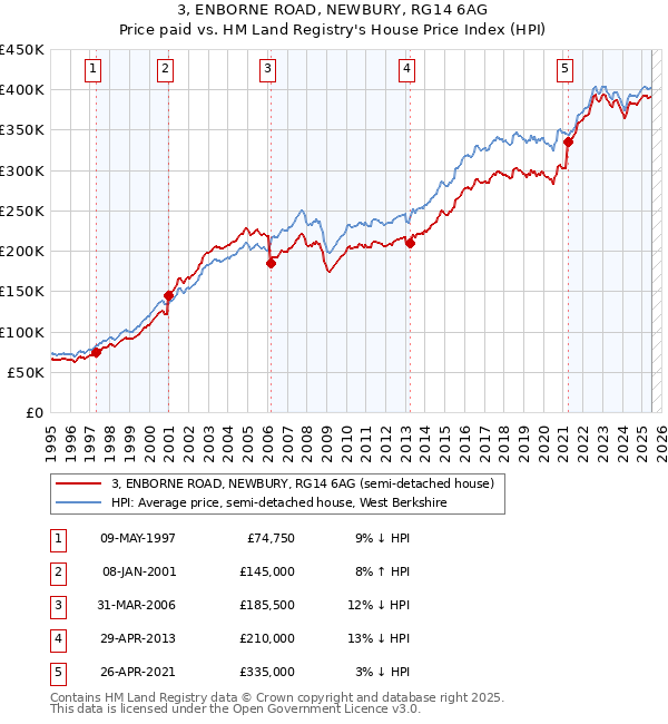 3, ENBORNE ROAD, NEWBURY, RG14 6AG: Price paid vs HM Land Registry's House Price Index