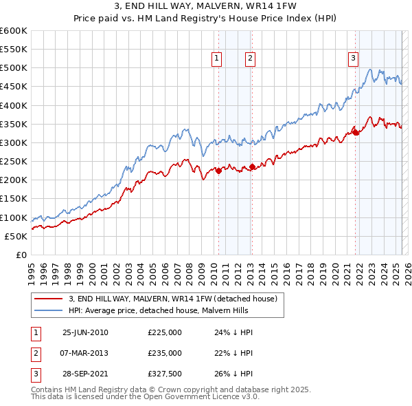 3, END HILL WAY, MALVERN, WR14 1FW: Price paid vs HM Land Registry's House Price Index