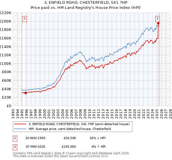 3, ENFIELD ROAD, CHESTERFIELD, S41 7HP: Price paid vs HM Land Registry's House Price Index