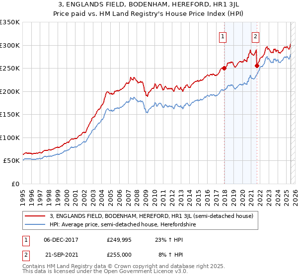 3, ENGLANDS FIELD, BODENHAM, HEREFORD, HR1 3JL: Price paid vs HM Land Registry's House Price Index