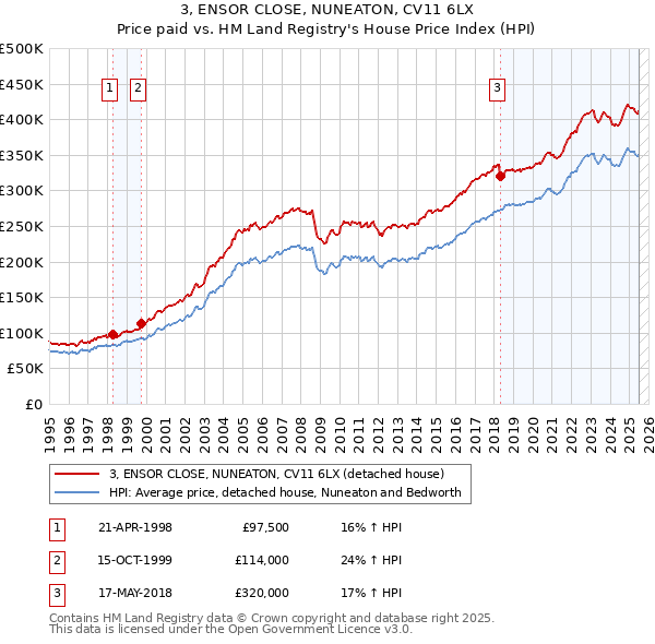 3, ENSOR CLOSE, NUNEATON, CV11 6LX: Price paid vs HM Land Registry's House Price Index