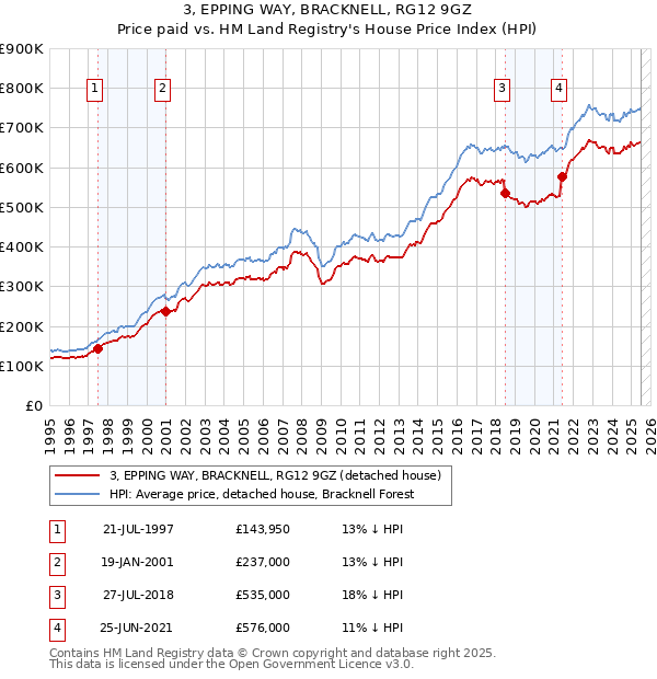 3, EPPING WAY, BRACKNELL, RG12 9GZ: Price paid vs HM Land Registry's House Price Index