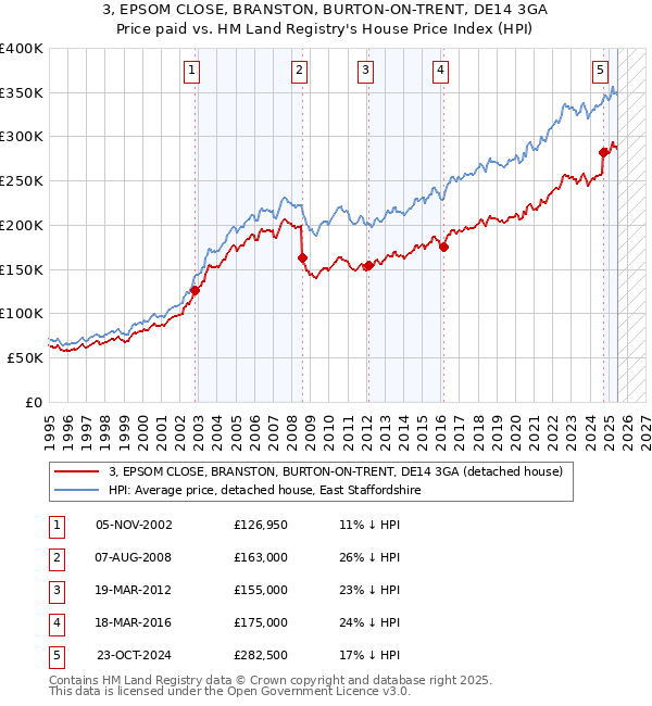 3, EPSOM CLOSE, BRANSTON, BURTON-ON-TRENT, DE14 3GA: Price paid vs HM Land Registry's House Price Index
