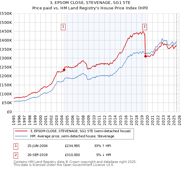 3, EPSOM CLOSE, STEVENAGE, SG1 5TE: Price paid vs HM Land Registry's House Price Index