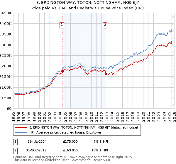 3, ERDINGTON WAY, TOTON, NOTTINGHAM, NG9 6JY: Price paid vs HM Land Registry's House Price Index