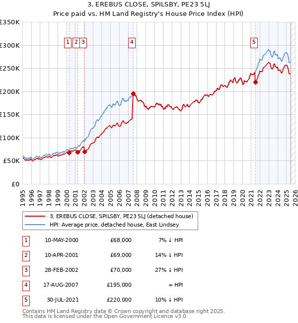 3, EREBUS CLOSE, SPILSBY, PE23 5LJ: Price paid vs HM Land Registry's House Price Index