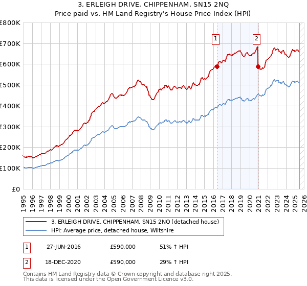 3, ERLEIGH DRIVE, CHIPPENHAM, SN15 2NQ: Price paid vs HM Land Registry's House Price Index