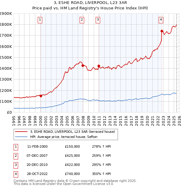 3, ESHE ROAD, LIVERPOOL, L23 3AR: Price paid vs HM Land Registry's House Price Index