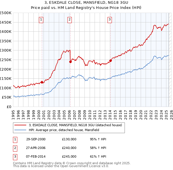 3, ESKDALE CLOSE, MANSFIELD, NG18 3GU: Price paid vs HM Land Registry's House Price Index
