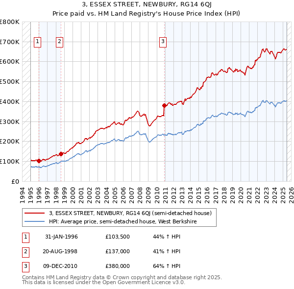 3, ESSEX STREET, NEWBURY, RG14 6QJ: Price paid vs HM Land Registry's House Price Index