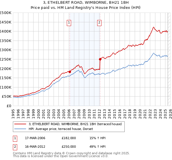 3, ETHELBERT ROAD, WIMBORNE, BH21 1BH: Price paid vs HM Land Registry's House Price Index