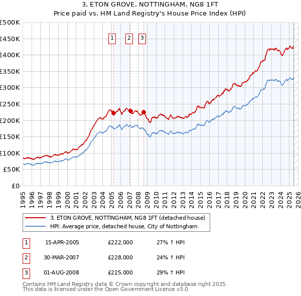 3, ETON GROVE, NOTTINGHAM, NG8 1FT: Price paid vs HM Land Registry's House Price Index