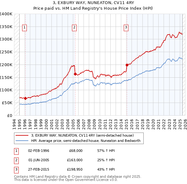 3, EXBURY WAY, NUNEATON, CV11 4RY: Price paid vs HM Land Registry's House Price Index