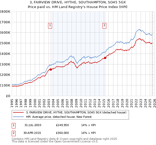 3, FAIRVIEW DRIVE, HYTHE, SOUTHAMPTON, SO45 5GX: Price paid vs HM Land Registry's House Price Index