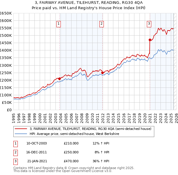 3, FAIRWAY AVENUE, TILEHURST, READING, RG30 4QA: Price paid vs HM Land Registry's House Price Index