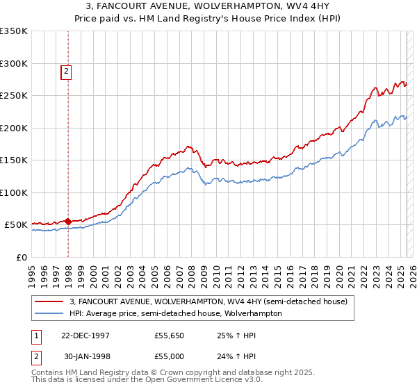 3, FANCOURT AVENUE, WOLVERHAMPTON, WV4 4HY: Price paid vs HM Land Registry's House Price Index