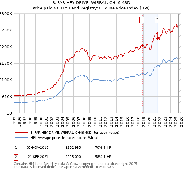 3, FAR HEY DRIVE, WIRRAL, CH49 4SD: Price paid vs HM Land Registry's House Price Index