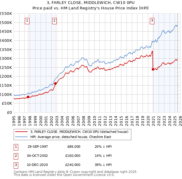 3, FARLEY CLOSE, MIDDLEWICH, CW10 0PU: Price paid vs HM Land Registry's House Price Index