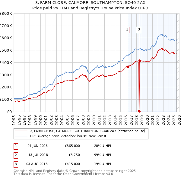 3, FARM CLOSE, CALMORE, SOUTHAMPTON, SO40 2AX: Price paid vs HM Land Registry's House Price Index