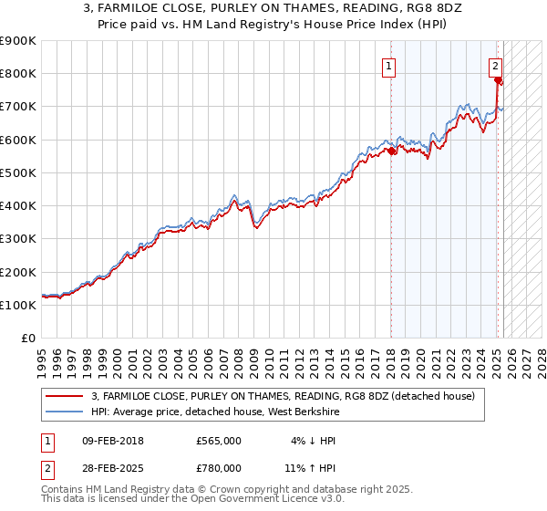 3, FARMILOE CLOSE, PURLEY ON THAMES, READING, RG8 8DZ: Price paid vs HM Land Registry's House Price Index
