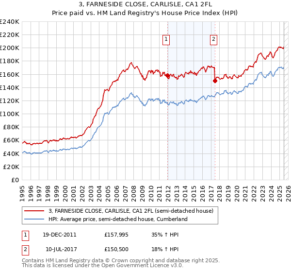 3, FARNESIDE CLOSE, CARLISLE, CA1 2FL: Price paid vs HM Land Registry's House Price Index