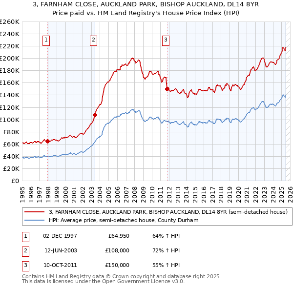 3, FARNHAM CLOSE, AUCKLAND PARK, BISHOP AUCKLAND, DL14 8YR: Price paid vs HM Land Registry's House Price Index