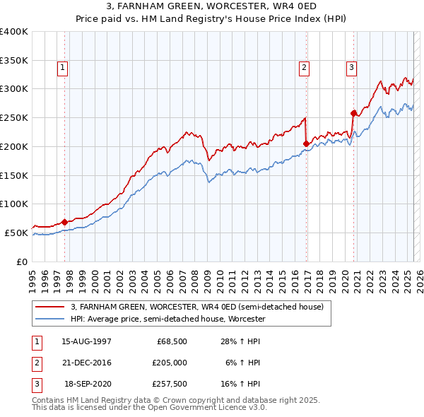 3, FARNHAM GREEN, WORCESTER, WR4 0ED: Price paid vs HM Land Registry's House Price Index